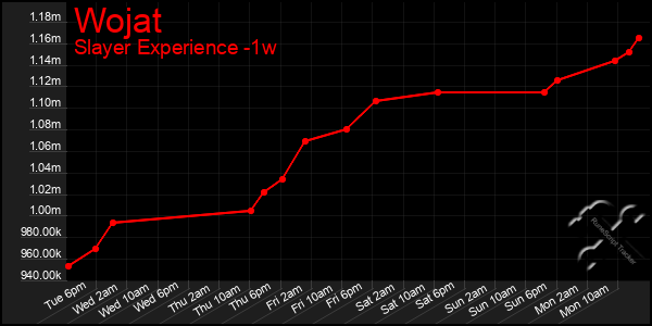 Last 7 Days Graph of Wojat