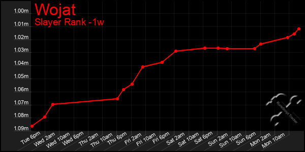 Last 7 Days Graph of Wojat