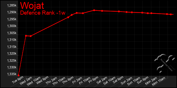 Last 7 Days Graph of Wojat
