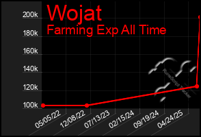 Total Graph of Wojat