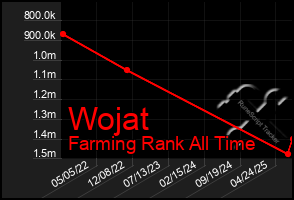 Total Graph of Wojat