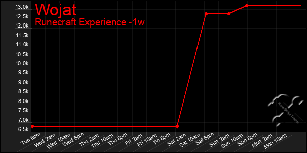 Last 7 Days Graph of Wojat
