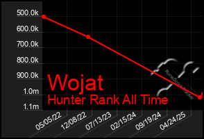 Total Graph of Wojat