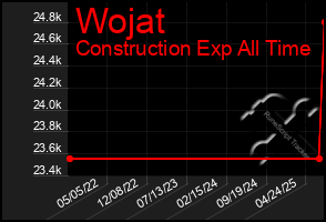 Total Graph of Wojat