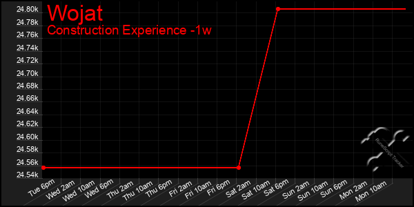 Last 7 Days Graph of Wojat