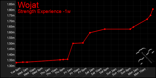 Last 7 Days Graph of Wojat