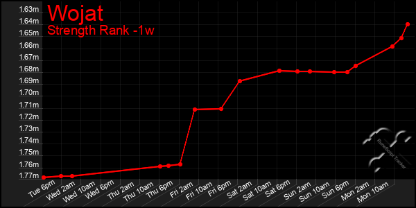 Last 7 Days Graph of Wojat