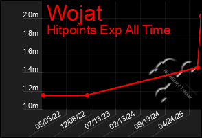 Total Graph of Wojat