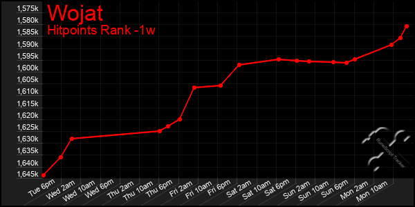 Last 7 Days Graph of Wojat