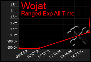 Total Graph of Wojat