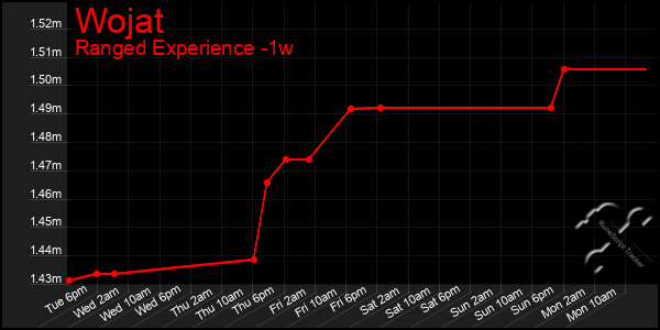 Last 7 Days Graph of Wojat