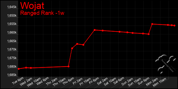 Last 7 Days Graph of Wojat