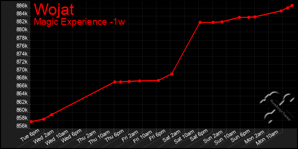 Last 7 Days Graph of Wojat