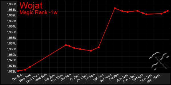 Last 7 Days Graph of Wojat