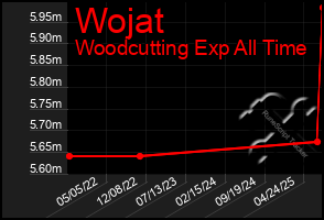 Total Graph of Wojat