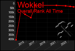 Total Graph of Wokkel