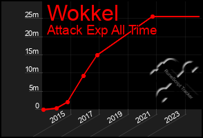 Total Graph of Wokkel