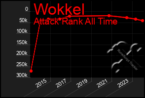 Total Graph of Wokkel