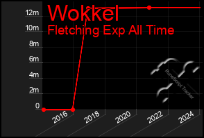 Total Graph of Wokkel