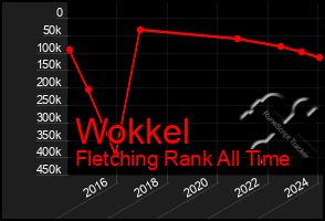 Total Graph of Wokkel