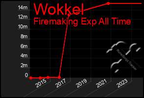 Total Graph of Wokkel