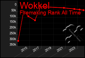 Total Graph of Wokkel