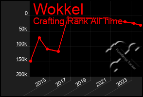 Total Graph of Wokkel
