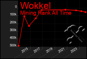 Total Graph of Wokkel