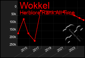 Total Graph of Wokkel