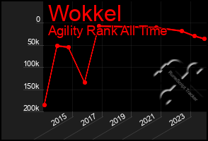 Total Graph of Wokkel