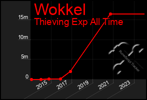Total Graph of Wokkel