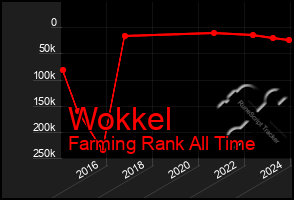 Total Graph of Wokkel