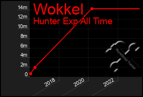 Total Graph of Wokkel