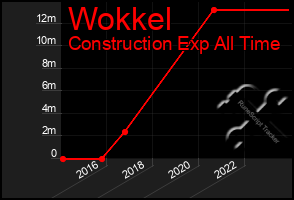 Total Graph of Wokkel