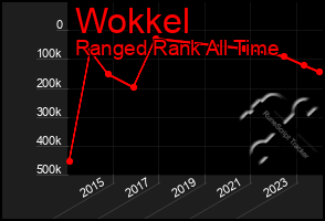 Total Graph of Wokkel