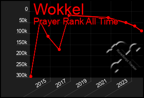 Total Graph of Wokkel