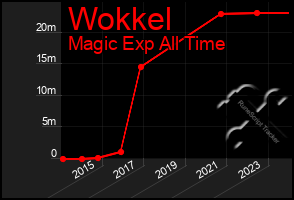 Total Graph of Wokkel
