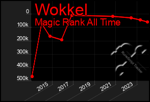 Total Graph of Wokkel