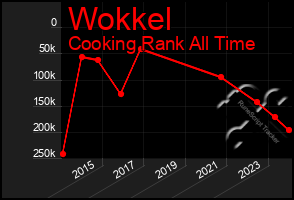 Total Graph of Wokkel