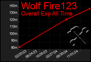 Total Graph of Wolf Fire123