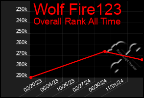 Total Graph of Wolf Fire123