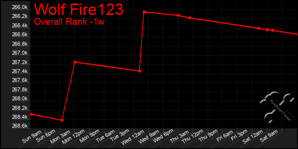 1 Week Graph of Wolf Fire123