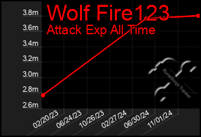 Total Graph of Wolf Fire123