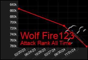 Total Graph of Wolf Fire123