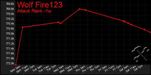 Last 7 Days Graph of Wolf Fire123