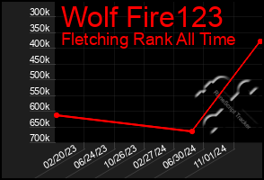 Total Graph of Wolf Fire123