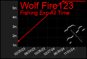 Total Graph of Wolf Fire123