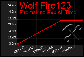 Total Graph of Wolf Fire123