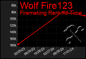 Total Graph of Wolf Fire123