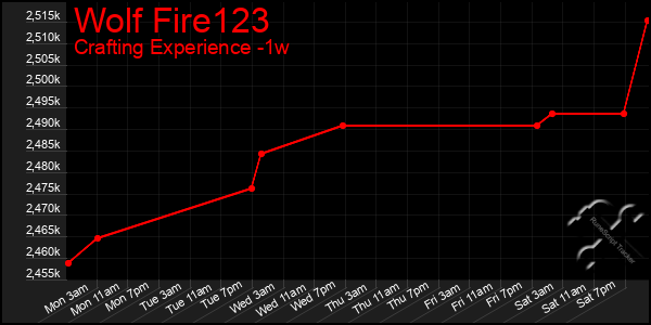 Last 7 Days Graph of Wolf Fire123